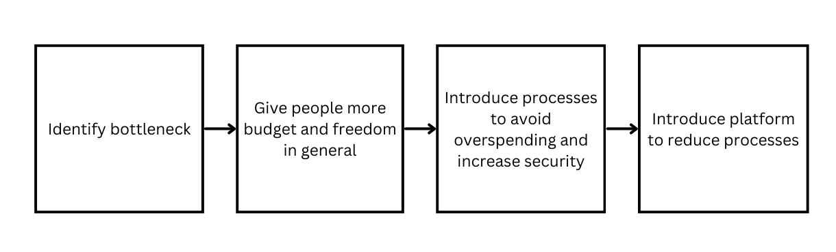 How new SaaS platform categories are born